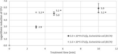 Characterization of Efficiency and Mechanisms of Cold Atmospheric Pressure Plasma Decontamination of Seeds for Sprout Production